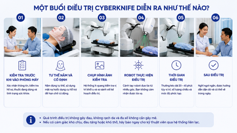 CyberKnife M6 sử dụng máy gia tốc tuyến tính gắn trên cánh tay robot để đưa tia xạ đến khối u từ nhiều góc khác nhau
