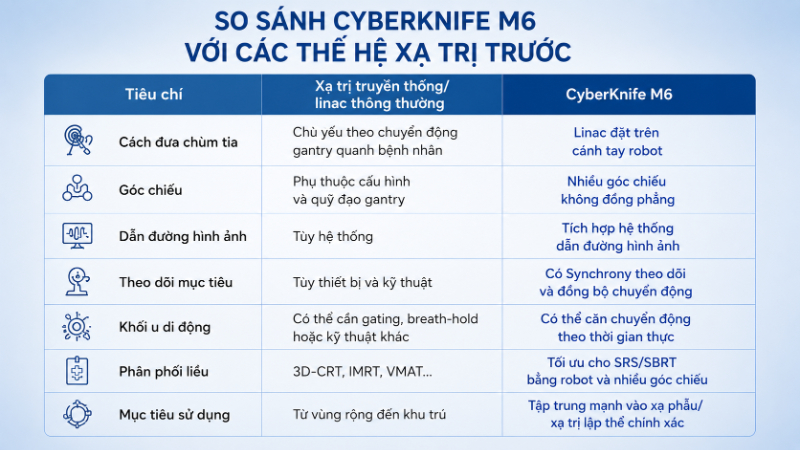 So sánh CyberKnife M6 với các thế hệ xạ trị trước