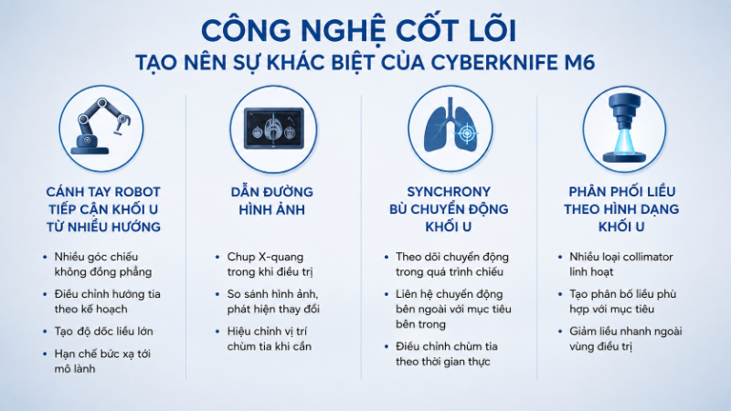 Công nghệ cốt lõi tạo nên sự khác biệt của CyberKnife M6