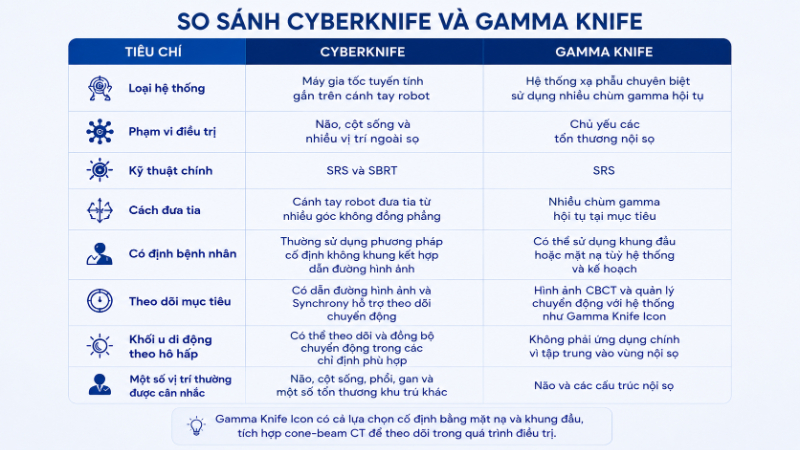 CyberKnife và Gamma Knife
