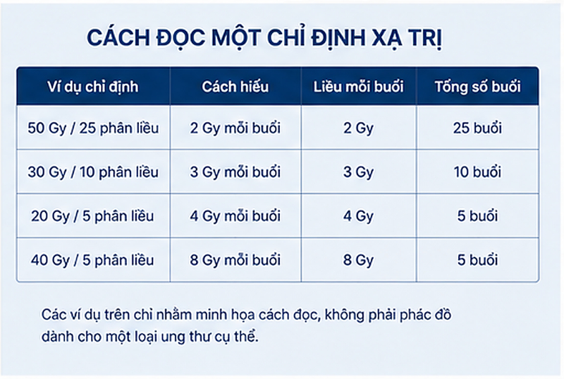 Gy trong xạ trị là gì